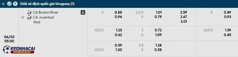 Tỷ lệ soi kèo nhà cái Boston River vs Juventud