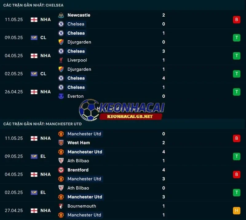 Phong độ gần đây của Chelsea vs Manchester United