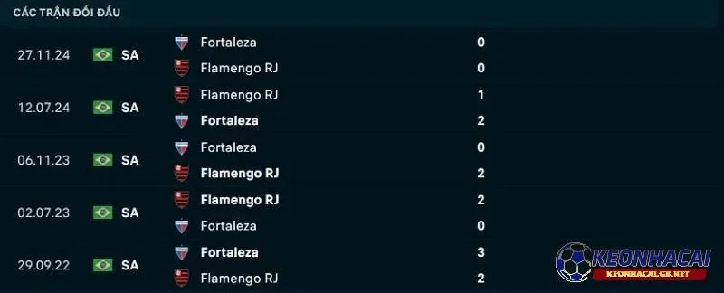 Lịch sử đối đầu giữa Flamengo vs Fortaleza