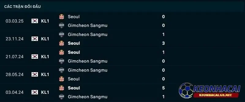 Lịch sử đối đầu giữa Gimcheon Sangmu vs FC Seoul