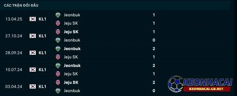 Lịch sử đối đầu giữa Jeju United vs Jeonbuk Hyundai Motors Lịch sử đối đầu giữa Jeju United vs Jeonbuk Hyundai Motors