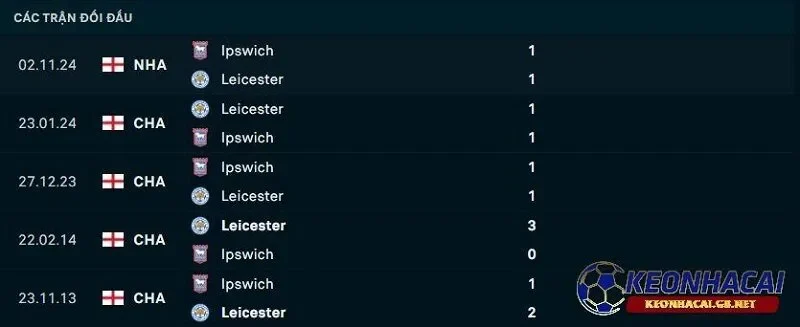 Lịch sử đối đầu giữa Leicester City vs Ipswich Town