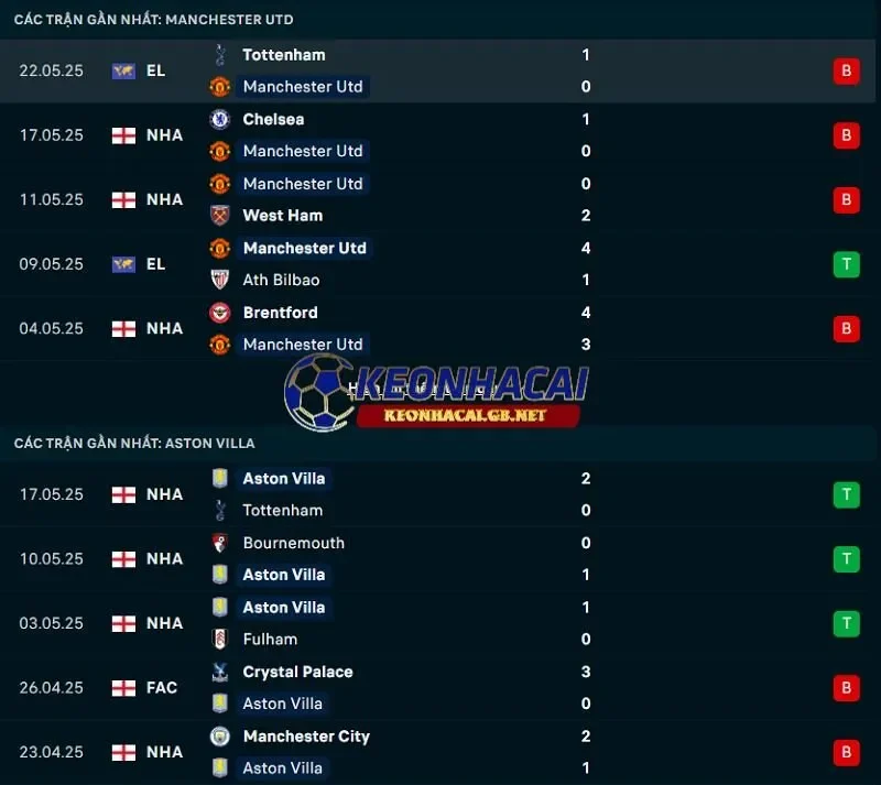 Phong độ gần đây của Manchester United vs Aston Villa