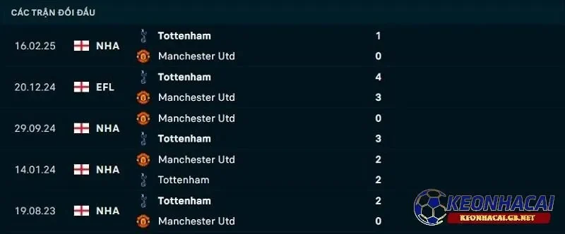 Lịch sử đối đầu giữa Manchester United vs Tottenham
