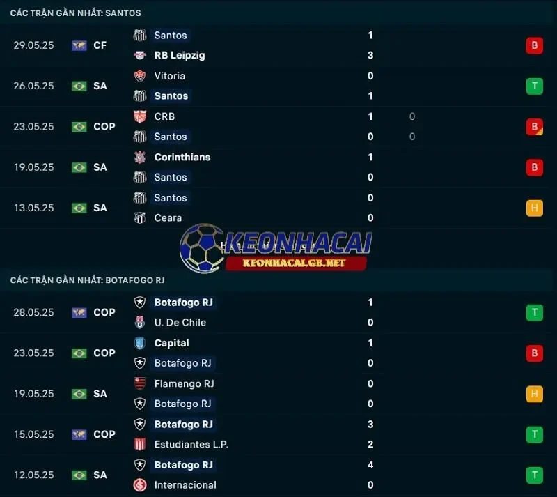 Phong độ gần đây của Santos SP vs Botafogo RJ