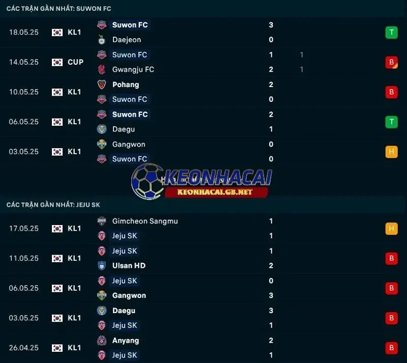 Phong độ gần đây của Suwon FC vs Jeju United