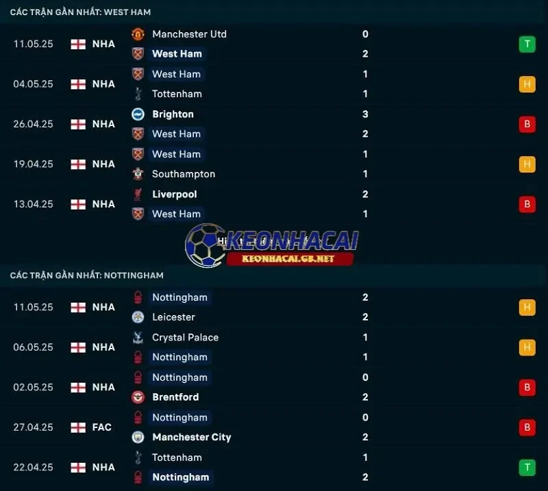 Phong độ gần đây của West Ham United vs Nottingham Forest