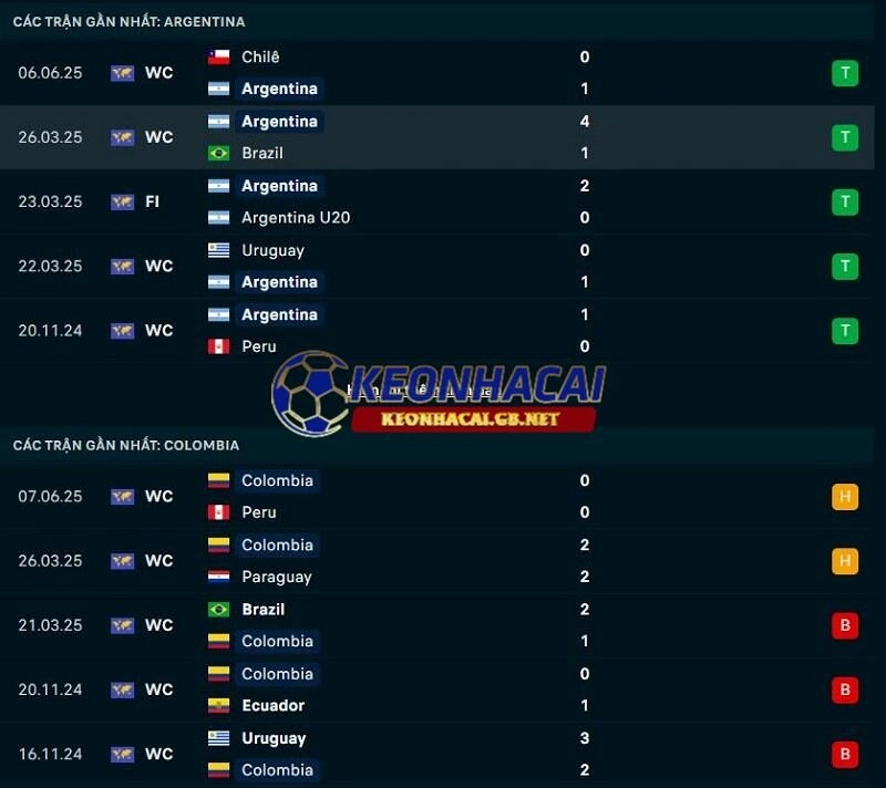 Phong độ gần đây của Argentina vs Colombia