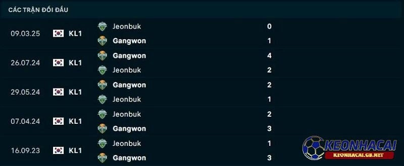 Lịch sử đối đầu giữa Gangwon FC vs Jeonbuk