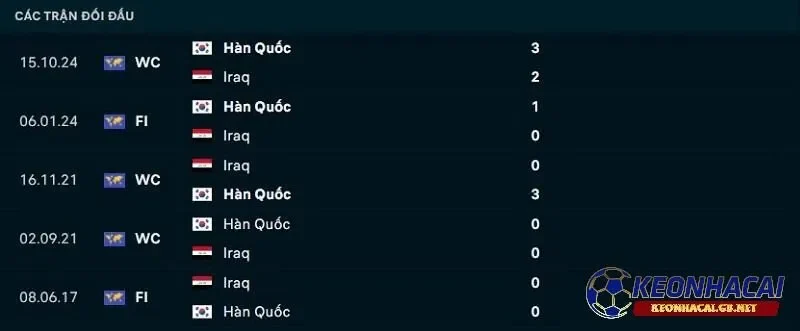 Lịch sử đối đầu giữa Iraq vs Hàn Quốc