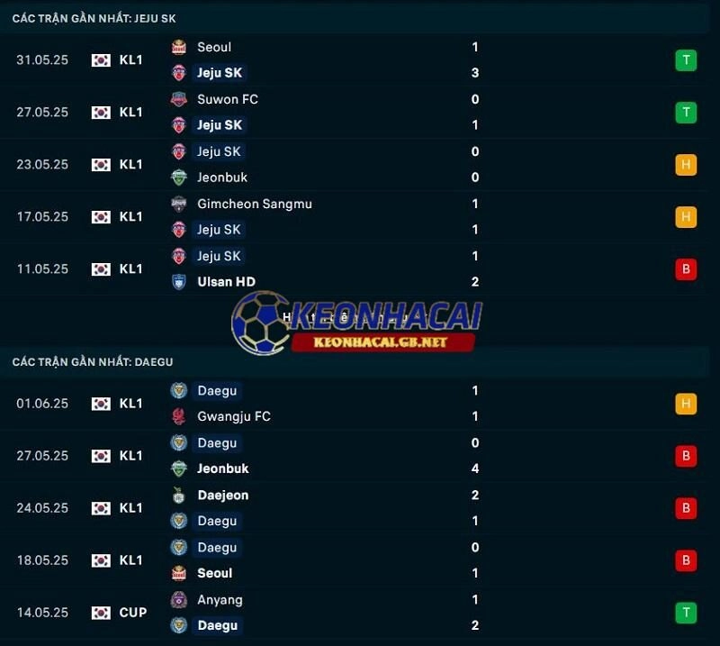 Phong độ gần đây của Jeju SK vs Daegu FC Phong độ gần đây của Jeju SK vs Daegu FC